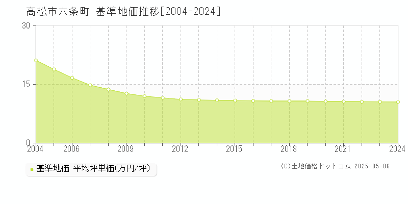 高松市六条町の基準地価推移グラフ 