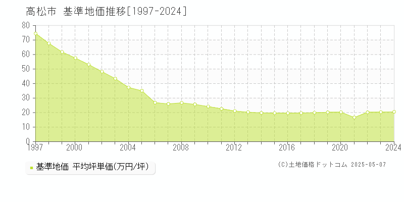 高松市(香川県)の基準地価推移グラフ(坪単価)[1997-2024年]