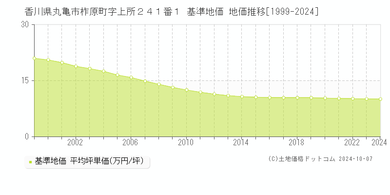 香川県丸亀市柞原町字上所２４１番１ 基準地価 地価推移[1999-2024]