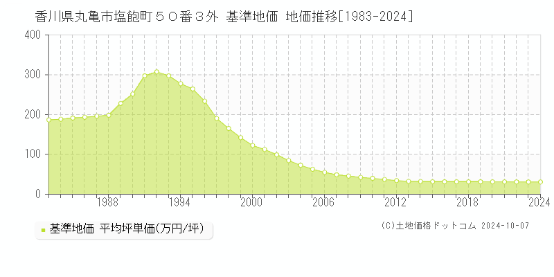 香川県丸亀市塩飽町５０番３外 基準地価 地価推移[1983-2024]