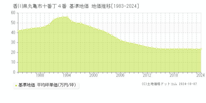 香川県丸亀市十番丁４番 基準地価 地価推移[1983-2024]