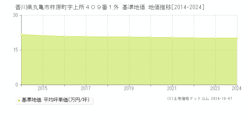 香川県丸亀市柞原町字上所４０９番１外 基準地価 地価推移[2014-2024]