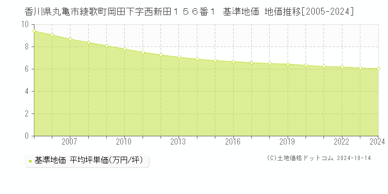 香川県丸亀市綾歌町岡田下字西新田１５６番１ 基準地価 地価推移[2005-2024]