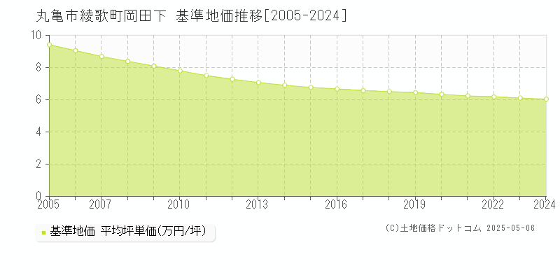 綾歌町岡田下(丸亀市)の基準地価推移グラフ(坪単価)[2005-2024年]