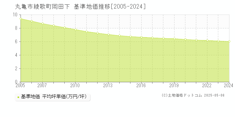 丸亀市綾歌町岡田下の基準地価推移グラフ 