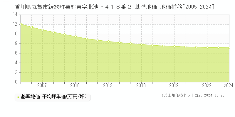 香川県丸亀市綾歌町栗熊東字北池下４１８番２ 基準地価 地価推移[2005-2024]
