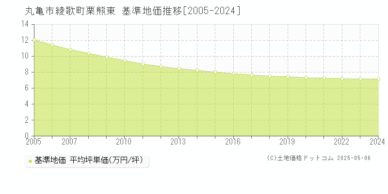 綾歌町栗熊東(丸亀市)の基準地価推移グラフ(坪単価)[2005-2024年]