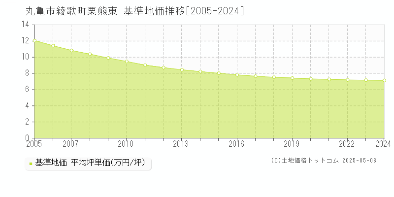 丸亀市綾歌町栗熊東の基準地価推移グラフ 