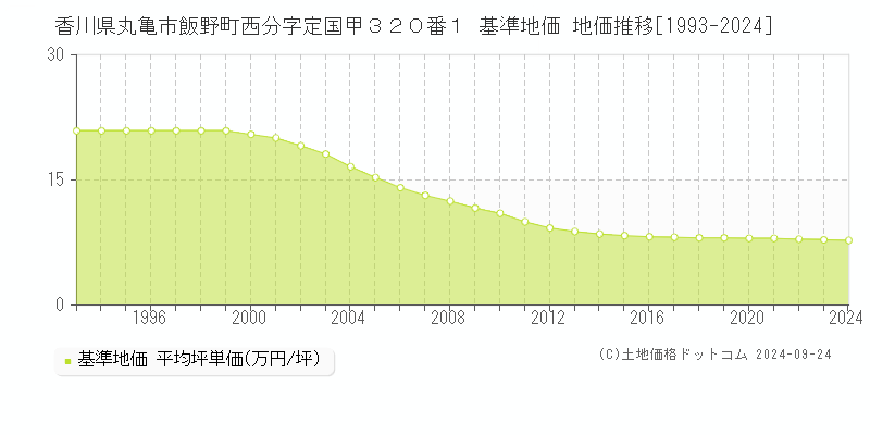 香川県丸亀市飯野町西分字定国甲３２０番１ 基準地価 地価推移[1993-2024]
