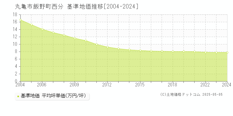 飯野町西分(丸亀市)の基準地価推移グラフ(坪単価)[2004-2024年]