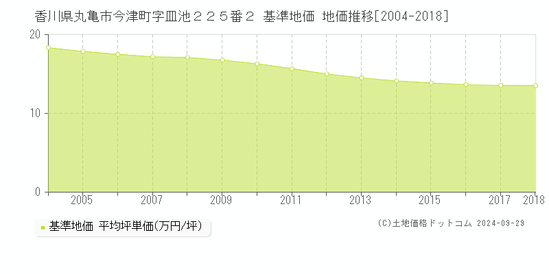 香川県丸亀市今津町字皿池２２５番２ 基準地価 地価推移[2004-2018]