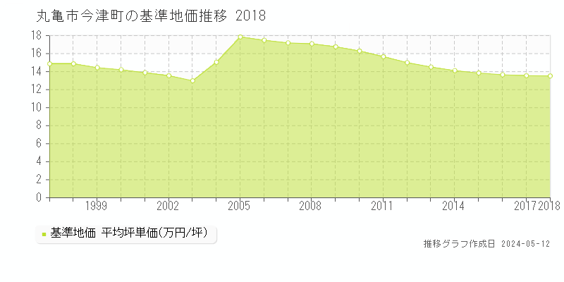 丸亀市今津町の基準地価推移グラフ 