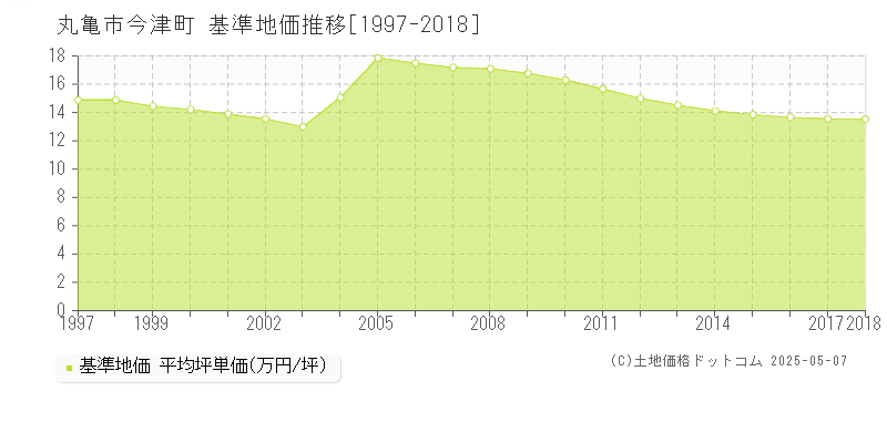 今津町(丸亀市)の基準地価推移グラフ(坪単価)[1997-2018年]
