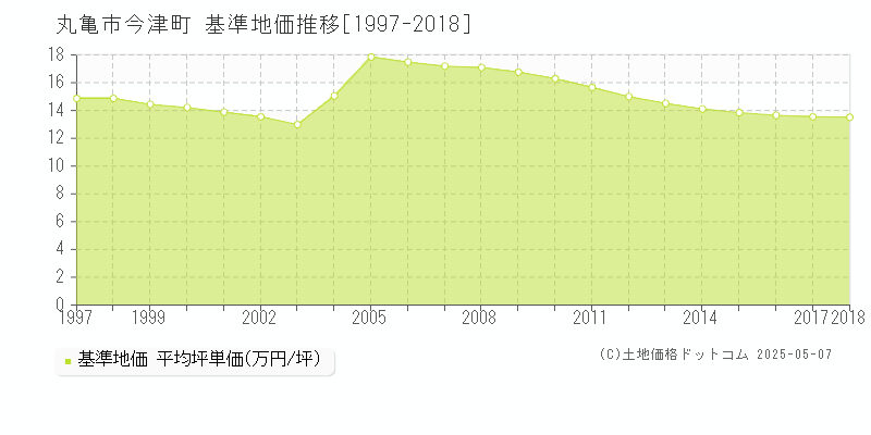 丸亀市今津町の基準地価推移グラフ 