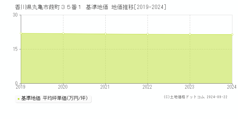 香川県丸亀市葭町３５番１ 基準地価 地価推移[2019-2024]