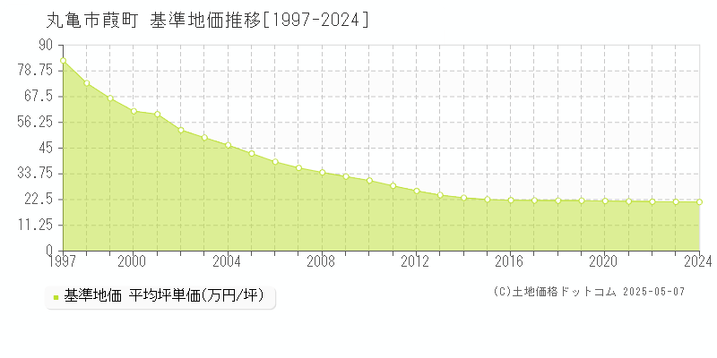 葭町(丸亀市)の基準地価推移グラフ(坪単価)[1997-2024年]
