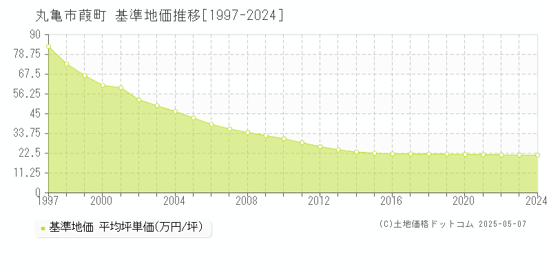 丸亀市葭町の基準地価推移グラフ 