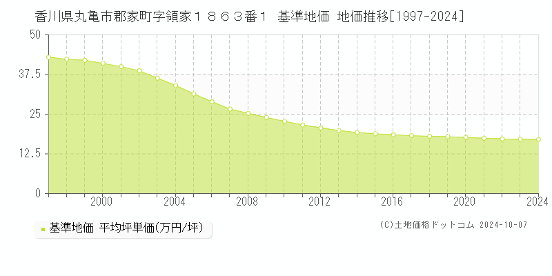 香川県丸亀市郡家町字領家１８６３番１ 基準地価 地価推移[1997-2024]
