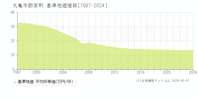 郡家町(丸亀市)の基準地価推移グラフ(坪単価)[1997-2024年]