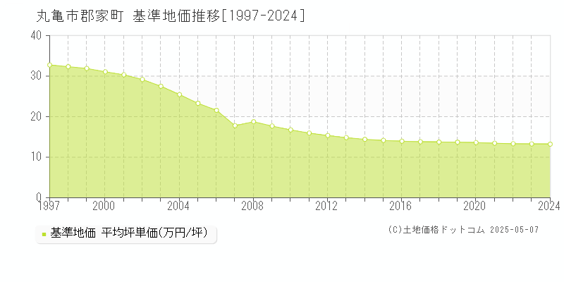 丸亀市郡家町の基準地価推移グラフ 