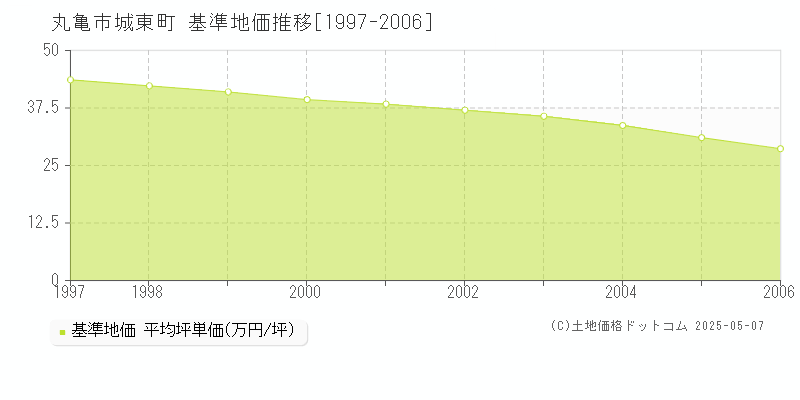 城東町(丸亀市)の基準地価推移グラフ(坪単価)[1997-2006年]
