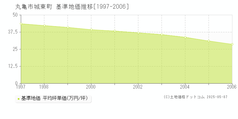 丸亀市城東町の基準地価推移グラフ 