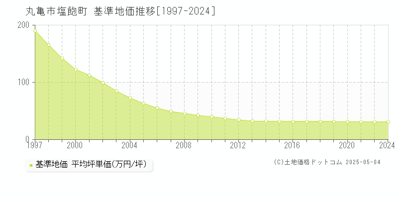 塩飽町(丸亀市)の基準地価推移グラフ(坪単価)[1997-2024年]