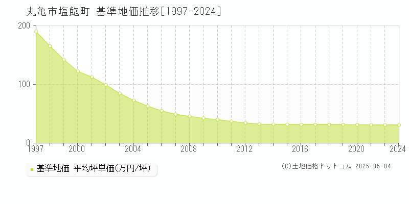 丸亀市塩飽町の基準地価推移グラフ 