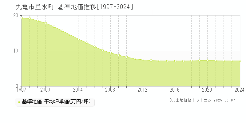 垂水町(丸亀市)の基準地価推移グラフ(坪単価)[1997-2024年]