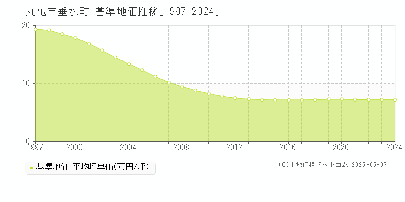 丸亀市垂水町の基準地価推移グラフ 