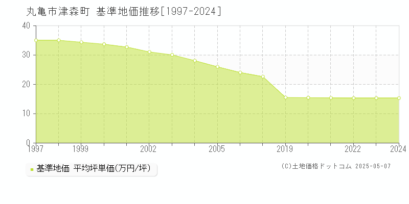 津森町(丸亀市)の基準地価推移グラフ(坪単価)[1997-2024年]