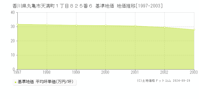 香川県丸亀市天満町１丁目８２５番６ 基準地価 地価推移[1997-2003]