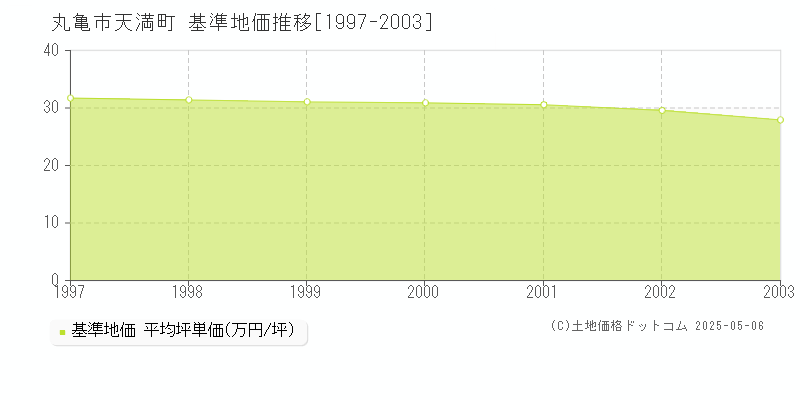 天満町(丸亀市)の基準地価推移グラフ(坪単価)[1997-2003年]