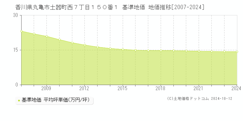 香川県丸亀市土器町西７丁目１５０番１ 基準地価 地価推移[2007-2024]