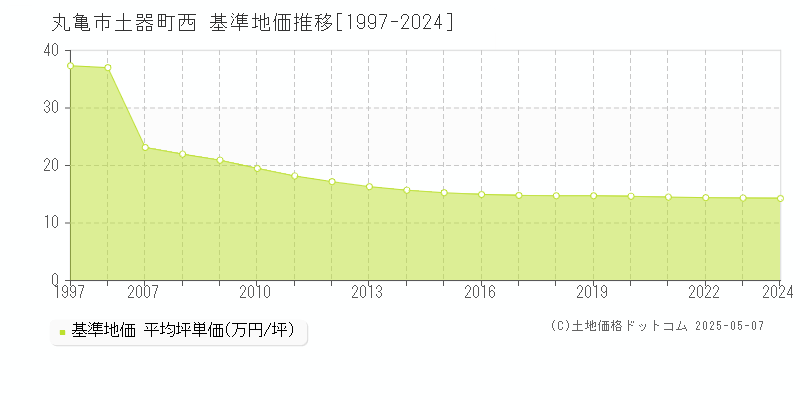 土器町西(丸亀市)の基準地価推移グラフ(坪単価)[1997-2024年]