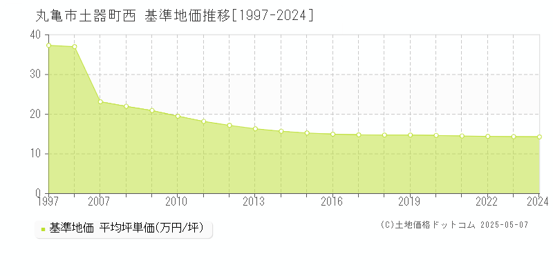 丸亀市土器町西の基準地価推移グラフ 