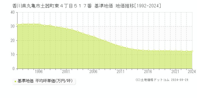 香川県丸亀市土器町東４丁目５１７番 基準地価 地価推移[1992-2024]