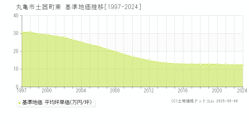 土器町東(丸亀市)の基準地価推移グラフ(坪単価)[1997-2024年]