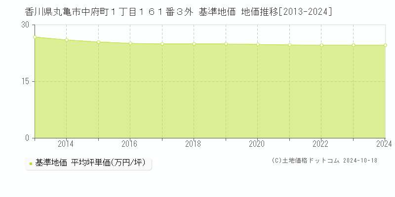 香川県丸亀市中府町１丁目１６１番３外 基準地価 地価推移[2013-2024]
