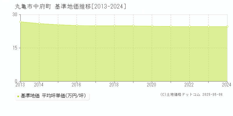 中府町(丸亀市)の基準地価推移グラフ(坪単価)[2013-2024年]