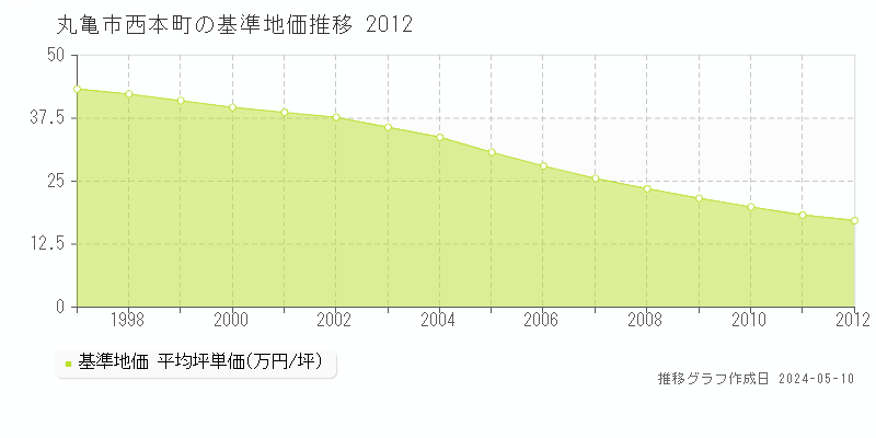 丸亀市西本町の基準地価推移グラフ 