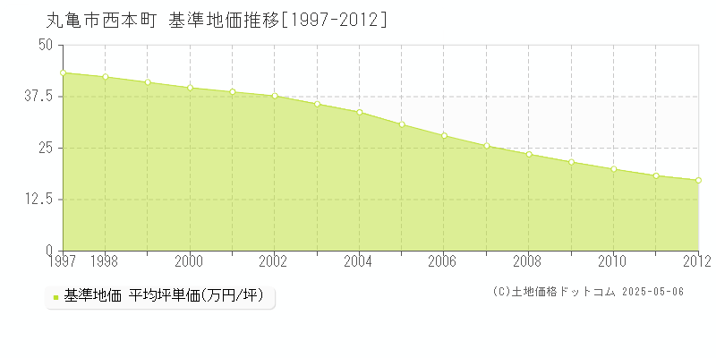 西本町(丸亀市)の基準地価推移グラフ(坪単価)[1997-2012年]