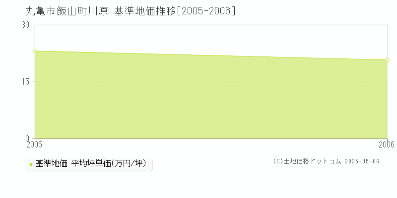 飯山町川原(丸亀市)の基準地価推移グラフ(坪単価)[2005-2006年]