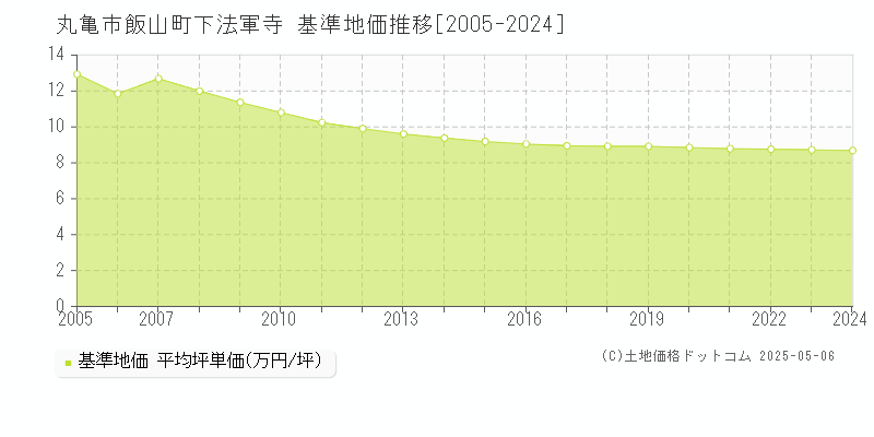飯山町下法軍寺(丸亀市)の基準地価推移グラフ(坪単価)[2005-2024年]