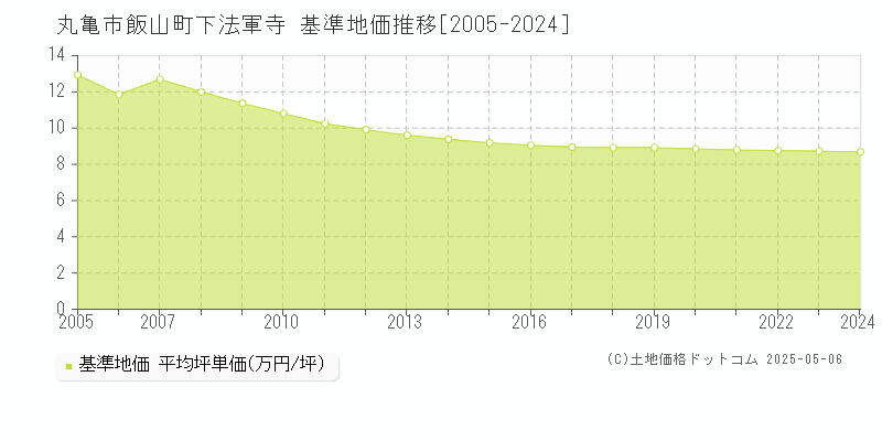 丸亀市飯山町下法軍寺の基準地価推移グラフ 