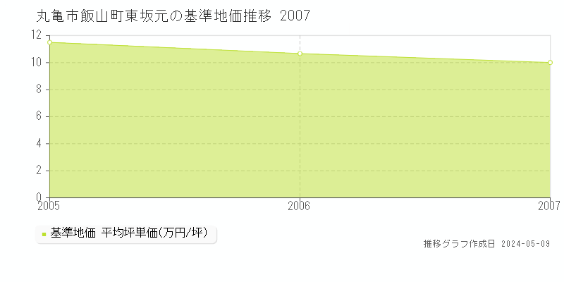 丸亀市飯山町東坂元の基準地価推移グラフ 