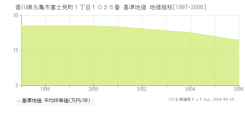 香川県丸亀市富士見町１丁目１０２５番 基準地価 地価推移[1997-2006]