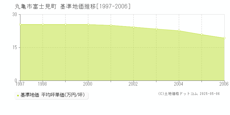 富士見町(丸亀市)の基準地価推移グラフ(坪単価)[1997-2006年]