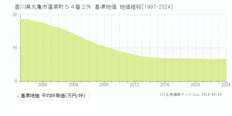 香川県丸亀市蓬莱町５４番２外 基準地価 地価推移[1997-2024]
