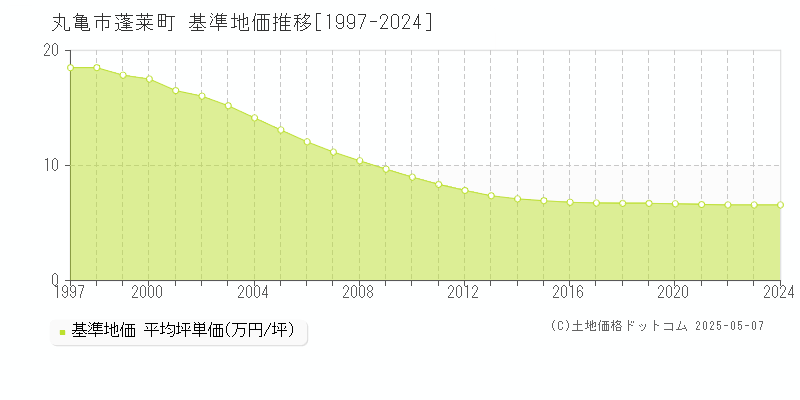 蓬莱町(丸亀市)の基準地価推移グラフ(坪単価)[1997-2024年]